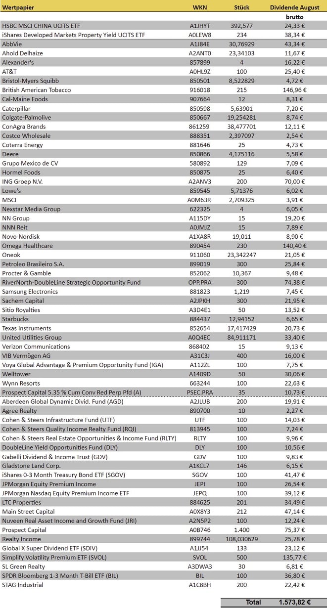 freaky finance, Dividenden August 2024