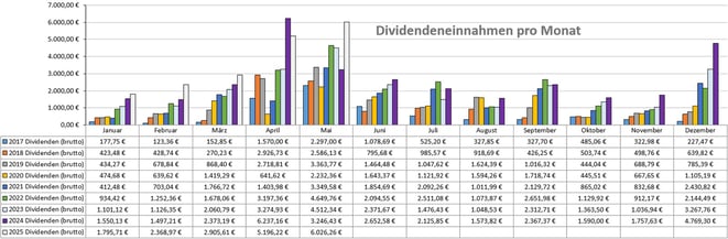 Dividenden, Balkendiagram Jahresübersicht auf Monatsbasis