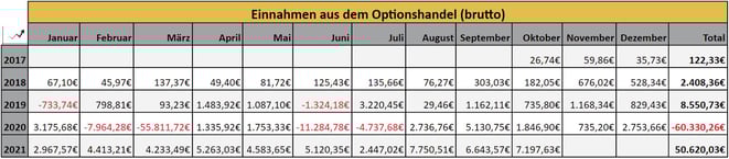 freaky finance, Optionseinnahmen, Optionshandel, Prämien, Jahresstatistiken