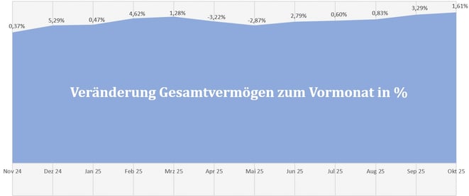 freaky finance, Gesamtvermögen, prozentuale Veränderungen der letzten 12 Monate, Diagramm