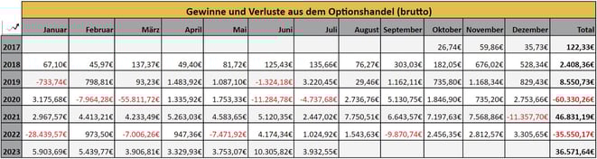 freaky finance, Optionseinnahmen, Optionshandel, Prämien, Jahresstatistiken