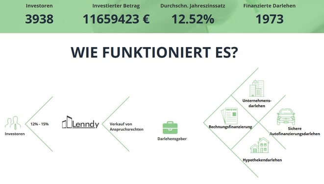 freaky finance, Lenndy, P2P-Kredite, Lenndy Startseite, Lenndy Kennzahlen und Funktionsweise