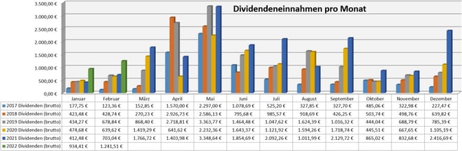 freaky finance, Dividenden, Jahresübersicht auf Monatsbasis, Stand Oktober 2021