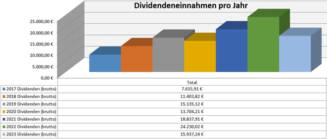 freaky finance, Dividenden, Jahresübersicht, 2023 im Vergleich zu den Vorjahren, Stand April  2023