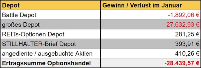 freaky finance, Optionshandel, Einnahmen, Optionsprämien aller Depots