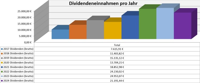 freaky finance, Dividenden, Jahresübersicht, 2023 im Vergleich zu den Vorjahren, Stand Dezember 2023
