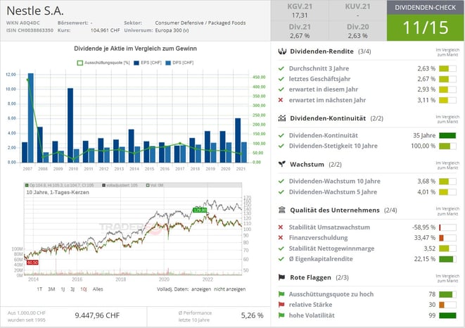 freaky finance, Aktienvorstellung, Nestlé, Aktie für die Ewigkeit, Bewertung, Aktienterminal, Traderfox, Qualitätscheck