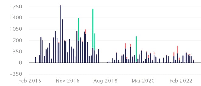 Einnahmen, Transportervermietung, Getaround, Private Carsharing, freaky finance