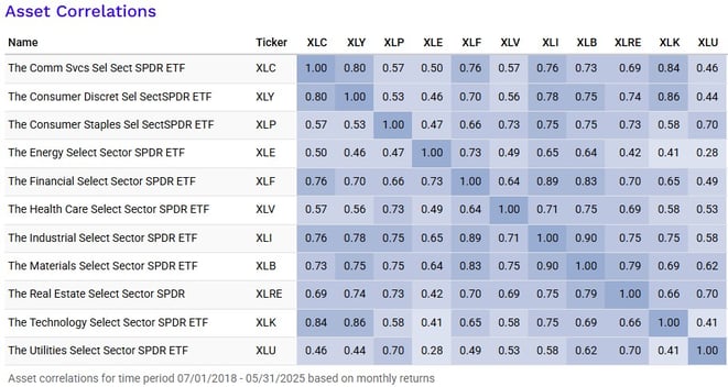 Korrelation der SPDR Sector ETFs untereinander