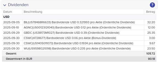 Dividenden im Maximum Dividend Depot im vergangenen Monat
