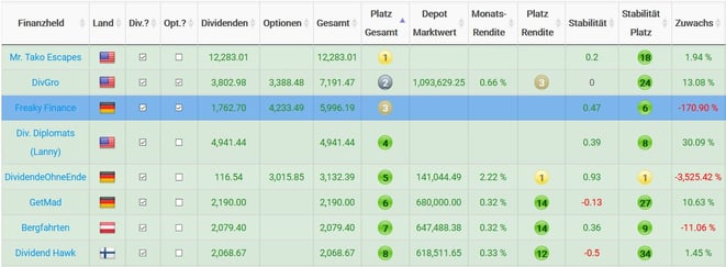 freaky finance, Helden der finanziellen Freiheit, Ergebnis März 2021