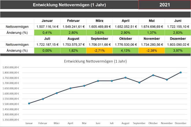 freaky finance. Vermögenszuwachs 2019, Entwicklung über die Monate