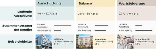 Propvest Crwodinvesting - Je nach Projekt unterschiedlicher Fokus 