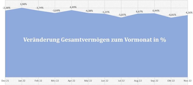 freaky finance, Gesamtvermögen, prozentuale Veränderungen der letzten 12 Monate, Diagramm