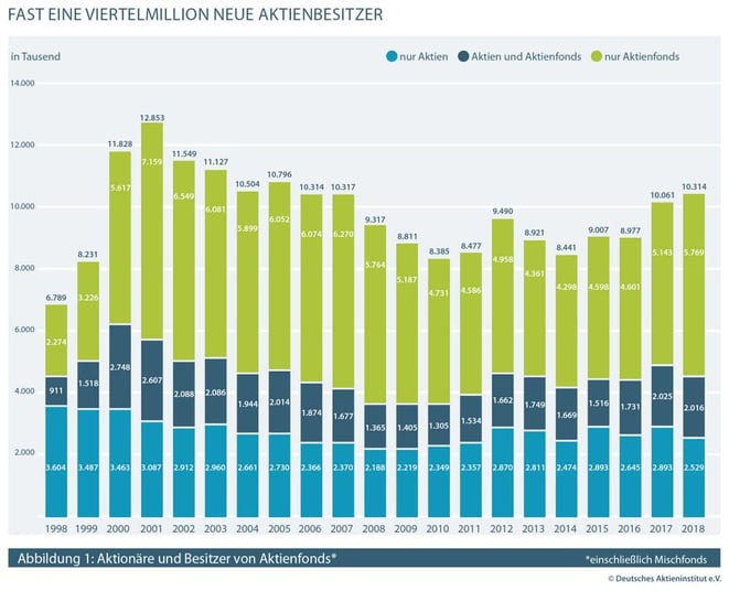 freaky finance, Tag der Aktie 2019, ANZAHL DER AKTIONÄRE UND BESITZER VON AKTIENFONDS, Studie Aktieninstitut