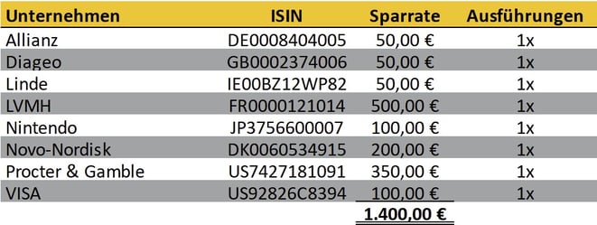 tabellarische Übersicht, Aktien-Sparpläne Ausführungen Februar 2025, Scalable Capital