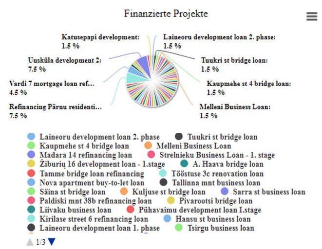 freaky finance, eatateguru, P2P-Investment, Crowd-Investing, Immobilien