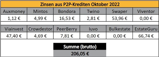 P2P-Kredite, Zinsen, Einnahmen Juni 2022