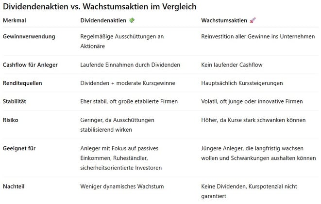 Vergleichstabelle, Dividendenaktien versus Wachstumsaktien