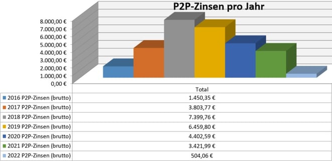freaky finance, P2P-Kredite, Zinsen aus P2P-Krediten pro Jahr seit 2016, passives Einkommen, Privatkredite, Mintos, Bondora, Twino, Auxmoney