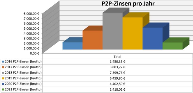 freaky finance, P2P-Kredite, Zinsen aus P2P-Krediten pro Jahr seit 2016, passives Einkommen, Privatkredite, Mintos, Bondora, Twino, Auxmoney