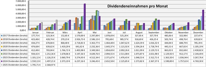 Dividenden, Balkendiagram Jahresübersicht auf Monatsbasis