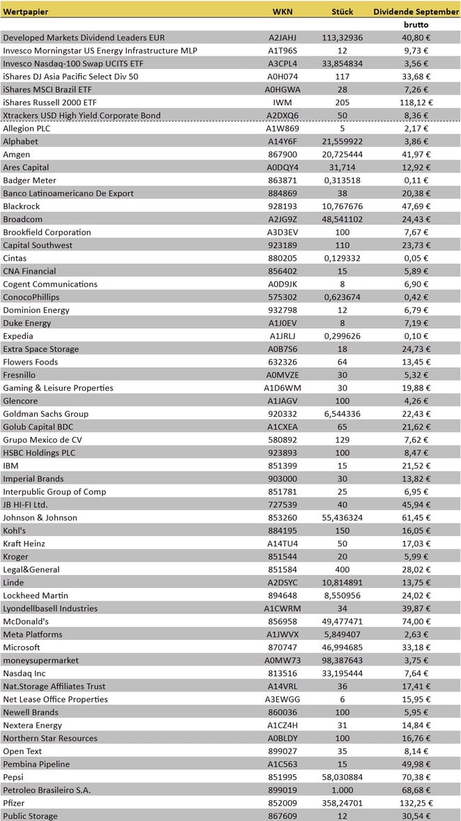 tabellarische Übersicht der Dividendeneinnahmen des Vormonats (Fortsetzung)