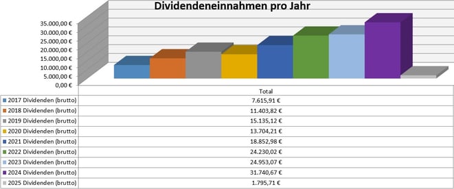 freaky finance, Dividenden, Jahresübersicht, 2023 im Vergleich zu den Vorjahren, Stand Dezember 2023
