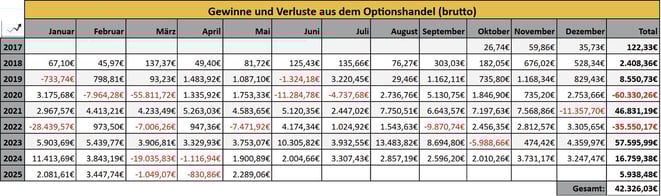 tabellarische Übersicht, Optionseinnahmen, Optionshandel, Prämien, Jahresstatistiken