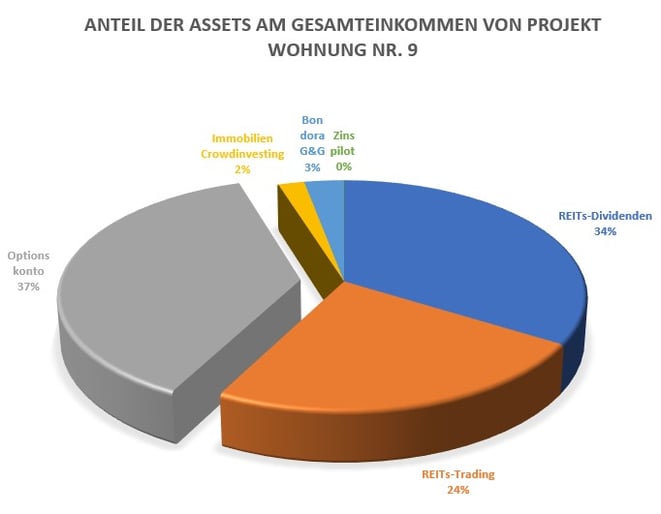 freaky finance, Projekt Wohnung Nr. 9, Einnahmenvergleich der verschiedenen Assets