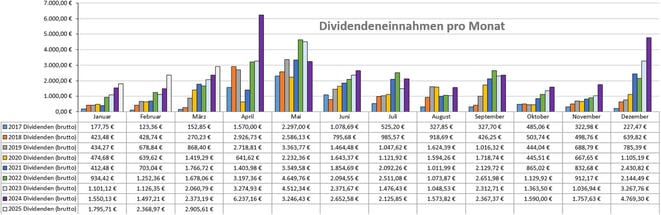 Dividenden, Balkendiagram Jahresübersicht auf Monatsbasis