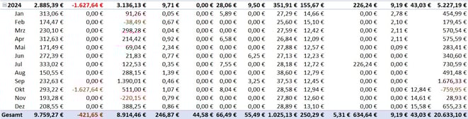 freaky finance, Projekt Wohnung Nr. 9, Einnahmenvergleich Miete versus alternative Investments 2024