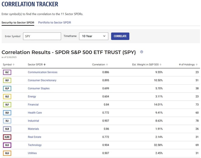 Korrelation, SPY vs. SPDR Sector ETFs