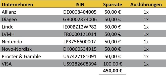 tabellarische Übersicht, Aktien-Sparpläne Ausführungen Februar 2025, Scalable Capital