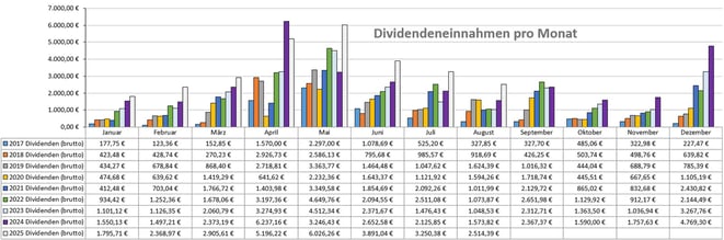 Dividenden, Balkendiagram Jahresübersicht auf Monatsbasis
