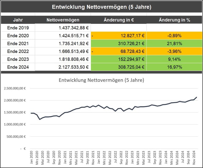 freaky finance. Vermögenszuwachs 2017 bis 2022, Entwicklung über die letzten 5 Jahre