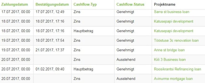 freaky finance, eatateguru, P2P-Investment, Crowd-Investing, Immobilien