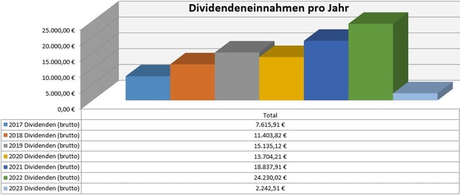 freaky finance, Dividenden, Jahresübersicht, 2021 im Vergleich zu den Vorjahren, Stand Januar 2022