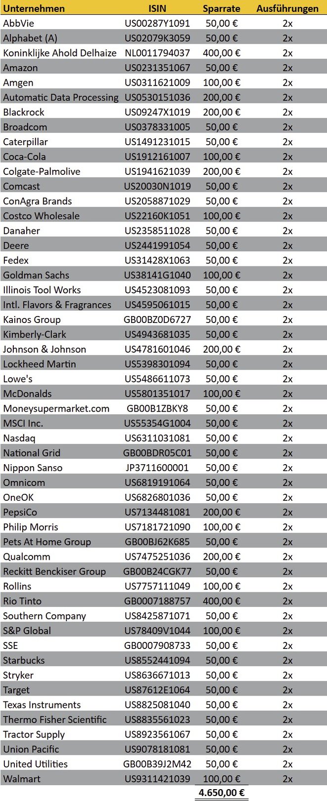 tabellarische Übersicht, meine Aktien-Sparpläne Ausführungen Februar 2025, Trade Republic