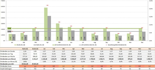 freaky finance, Krawattenlos, Dividenden, Krawattenlos Dividendenstrategie Toolbox Pro +, Dividendensimulator