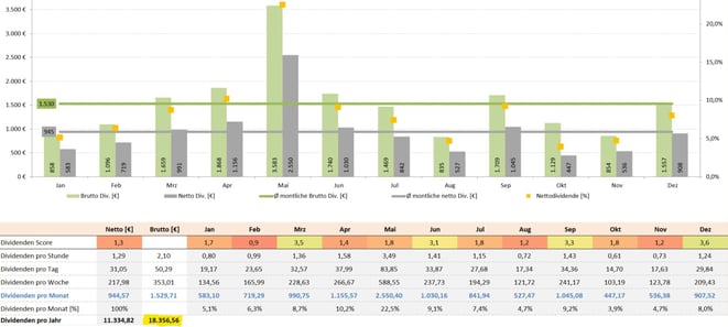 freaky finance, Krawattenlos, Dividenden Kalender Pro +, Dividendensimulator