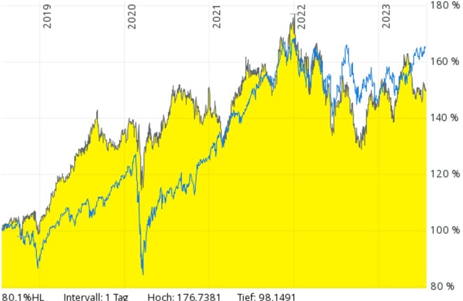 Nestlé versus MSCI World Index 5 Jahreschart