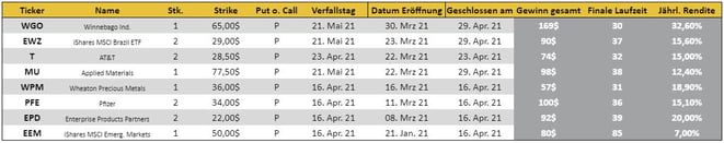 freaky finance, STILLHALTER-Brief, realisierter Gewinn im April 2021, Optionsprämien