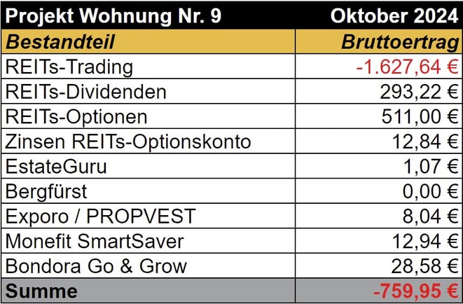 freaky finance, Projekt Wohnung Nr. 9, REITs, Optioonshandel, ReInvest24, Bergfürst, Exporo, PROPVEST, Bondora Go & Grow