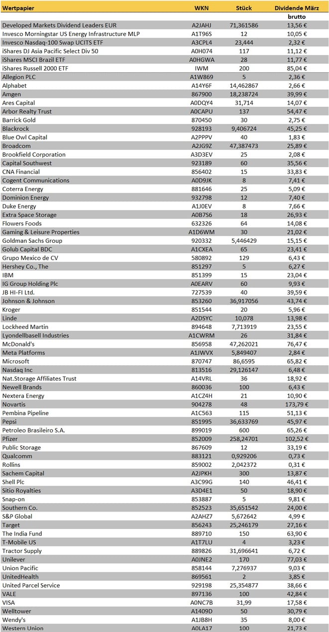 tabellarische Übersicht, meine Dividenden im Februar 2025