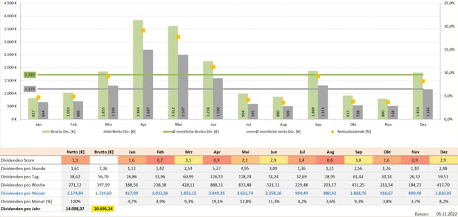 freaky finance, Krawattenlos, Dividenden Kalender Pro +, Dividendensimulator