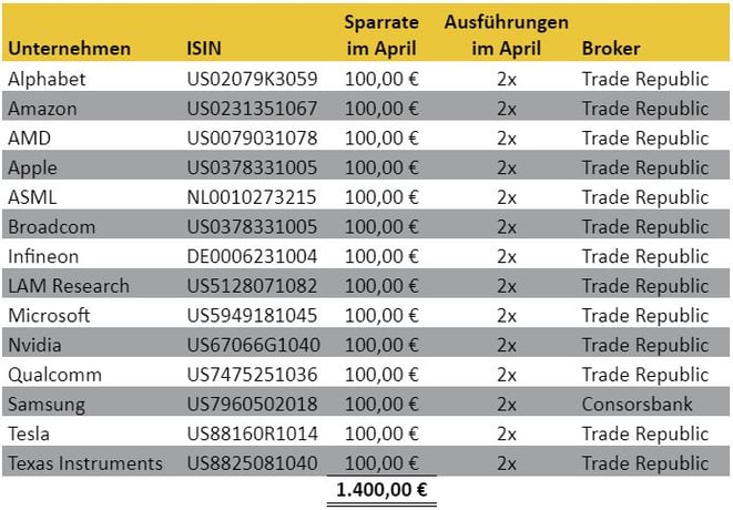 freaky finance, Aktien-Sparpläne Ausführungen April 2021, Trade Republic, Consorsbank