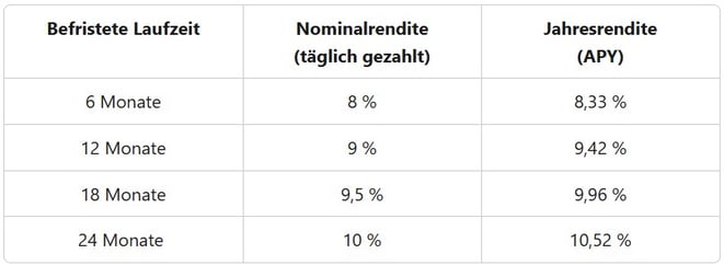 freaky finance, P2P-Kredite, Zinsen, Monefit SmartSaver, Vaults, Laufzeiten, Renditen