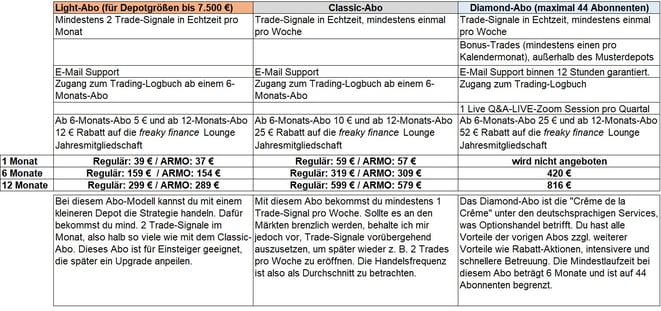 freaky finance, STILLHLTER-Brief, Tabelle, Abo-Modelle, Light-Abo. Classic-Abo, Diamond-Abo