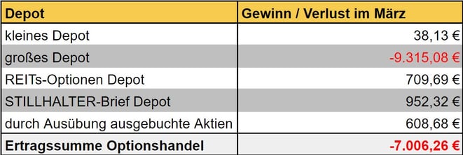 freaky finance, Optionshandel, Einnahmen, Optionsprämien aller Depots